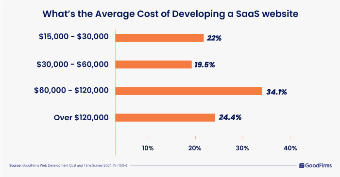 Website Development Cost Survey 2024 - average cost to develop SAAS Website
